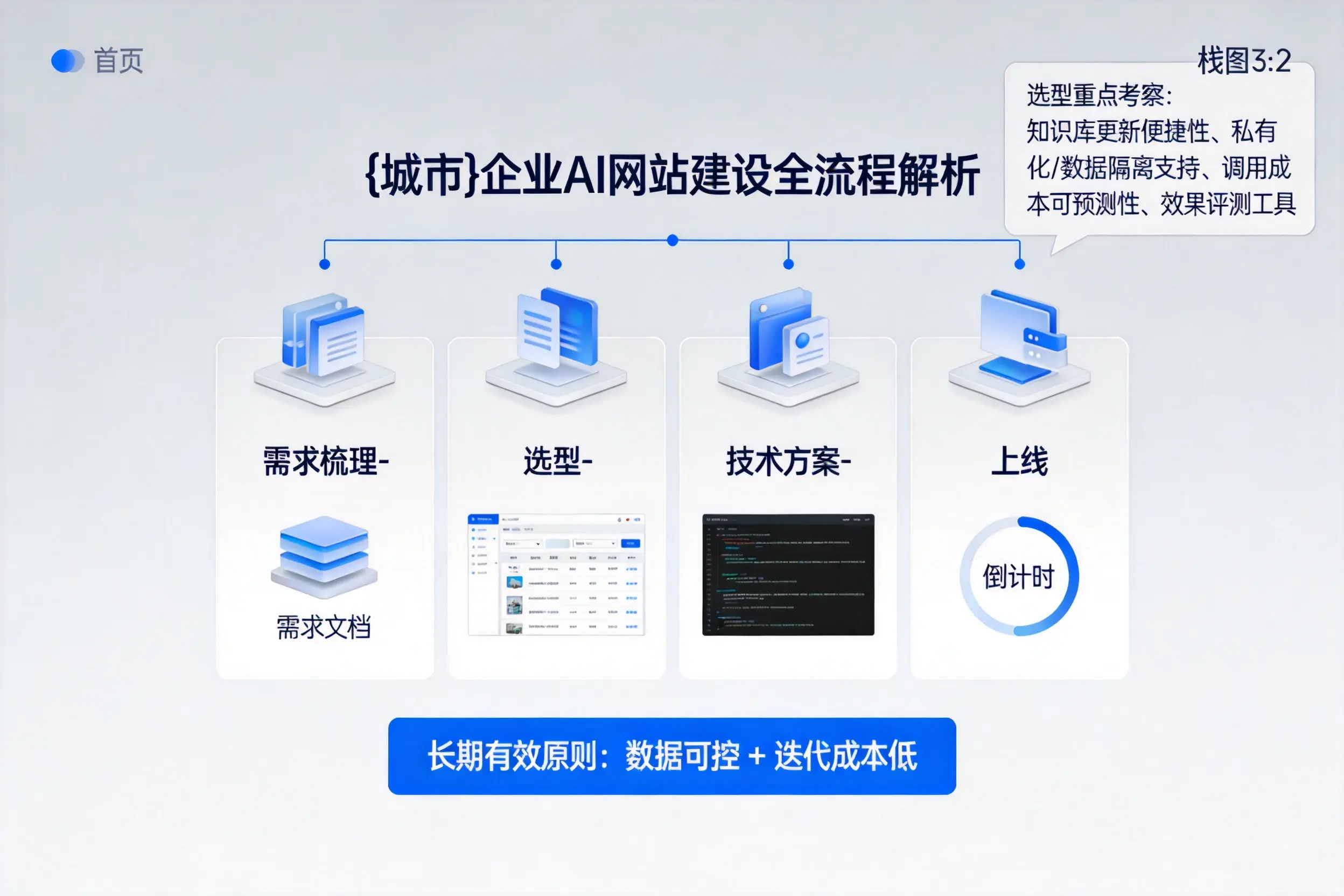 鸡西企业AI网站建设如何入门？从需求梳理到上线全流程解析