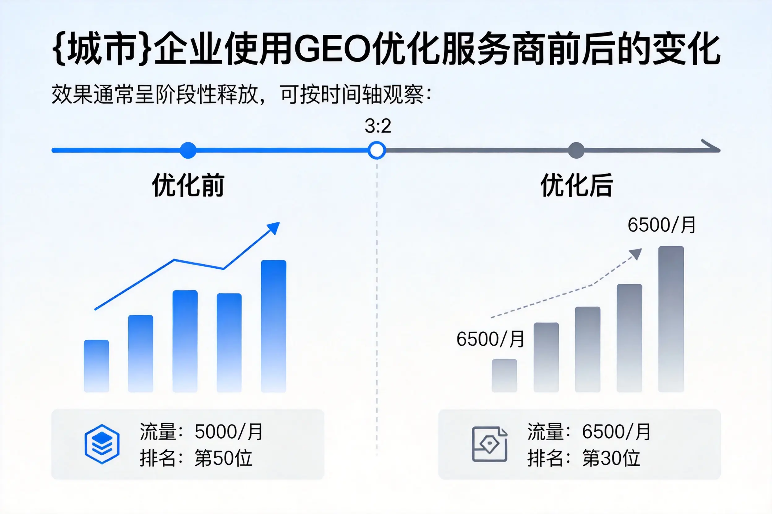 鸡西企业使用GEO优化服务商前后的变化