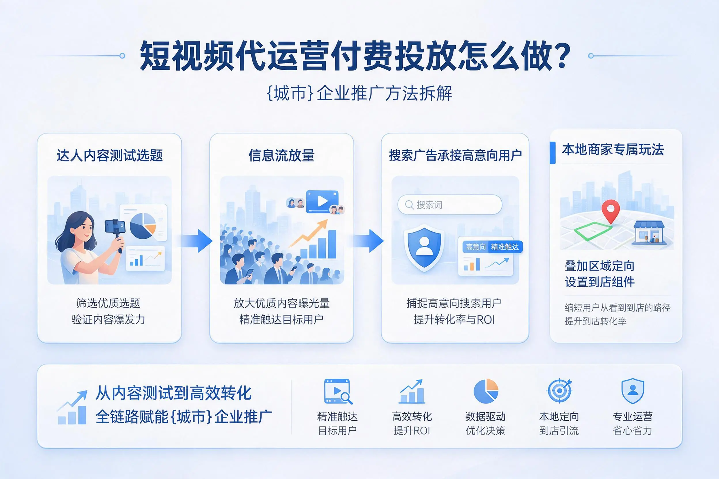 短视频代运营付费投放怎么做?鸡西企业推广方法拆解