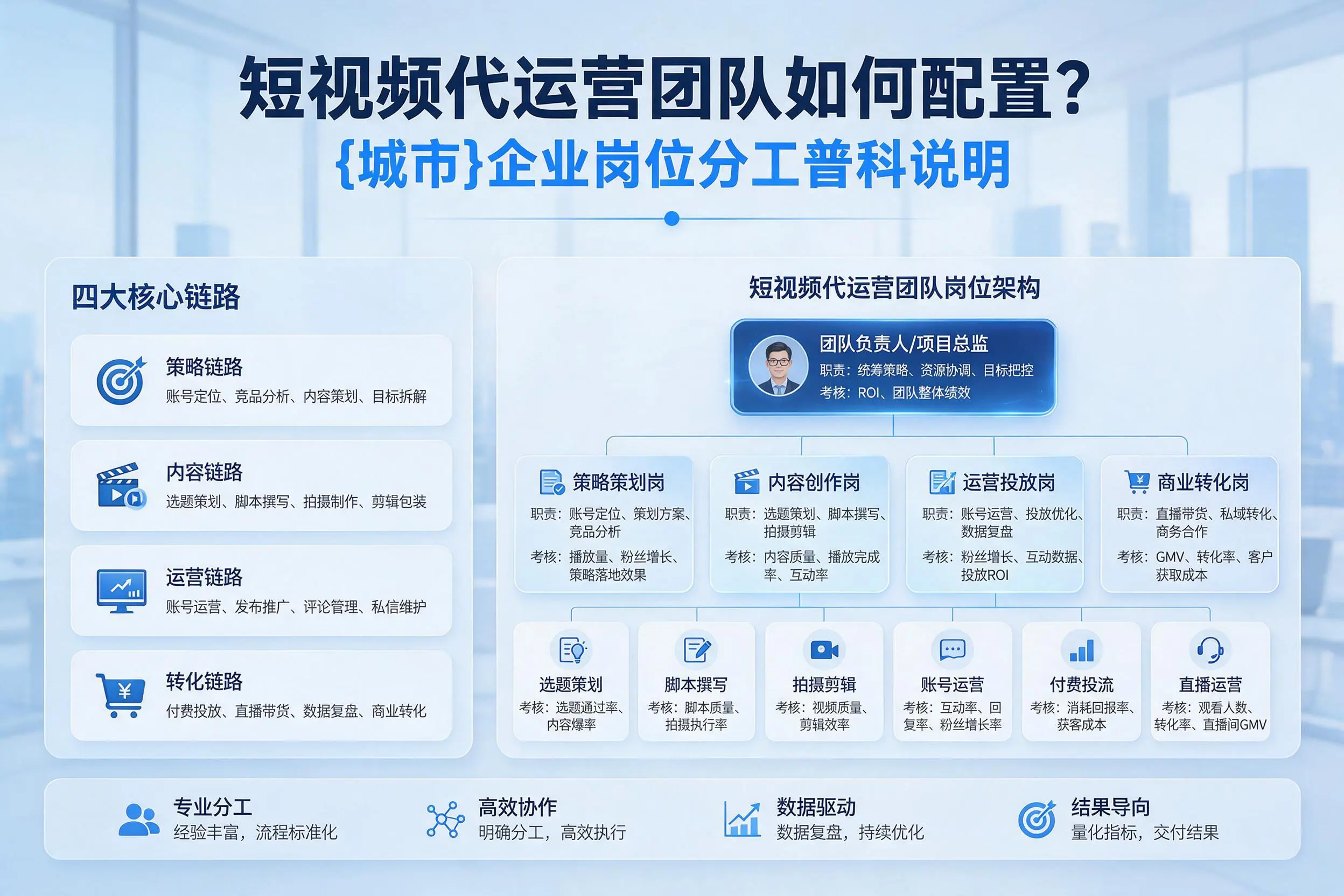 短视频代运营团队如何配置?鸡西企业岗位分工科普说明