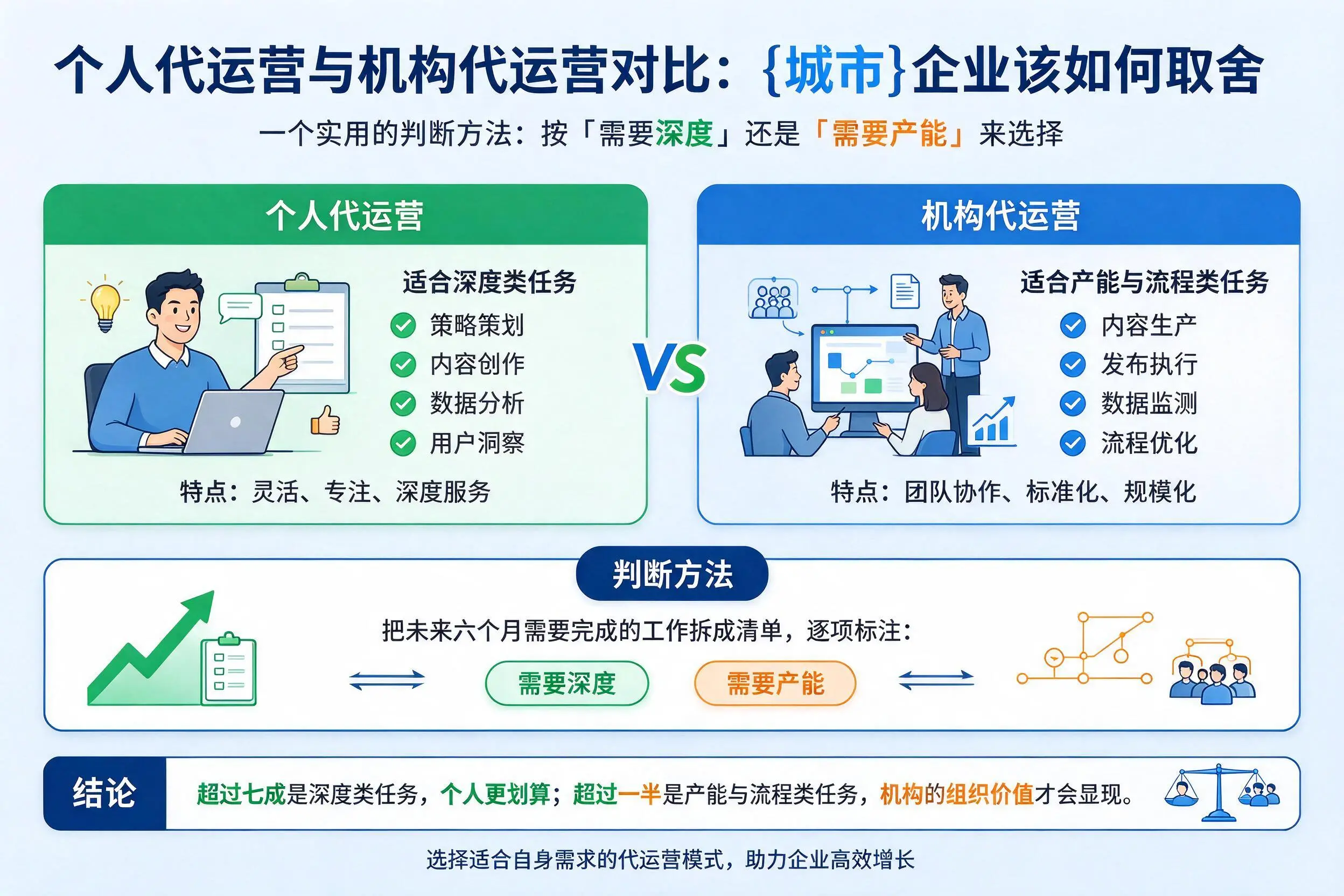 个人代运营与机构代运营对比：鸡西企业该如何取舍