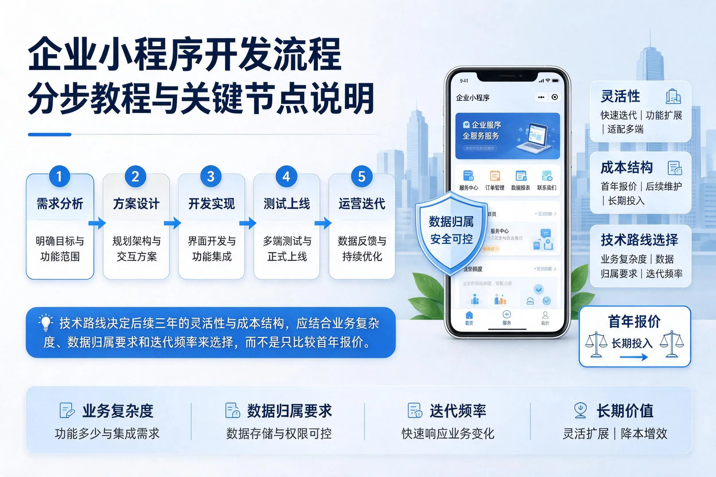 鸡西企业小程序开发流程分步教程与关键节点说明