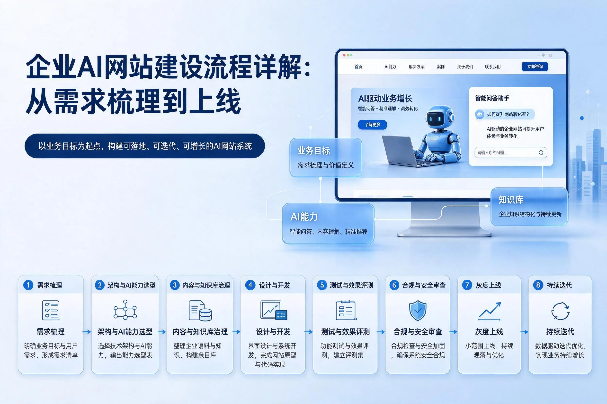 鸡西企业AI网站建设流程详解:从需求梳理到上线