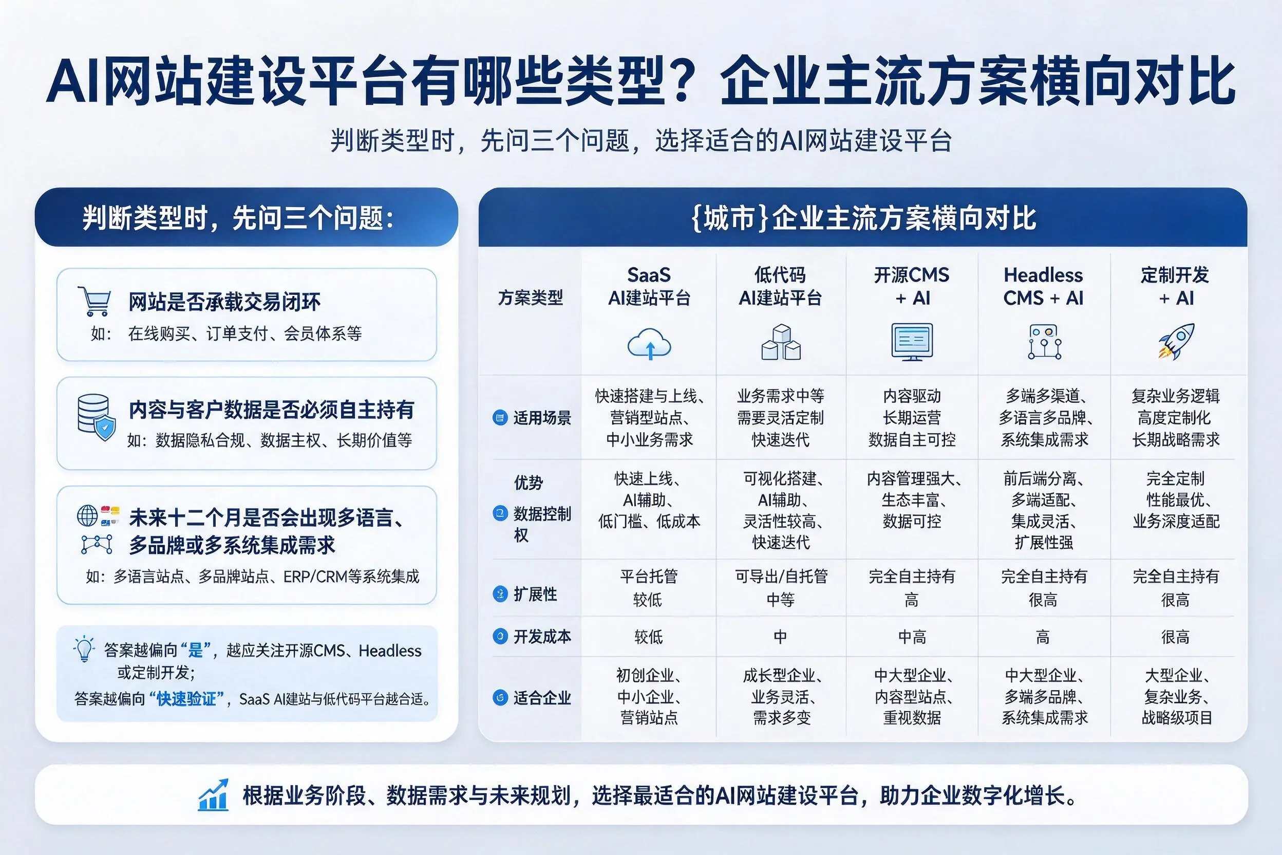 AI网站建设平台有哪些类型?鸡西企业主流方案横向对比