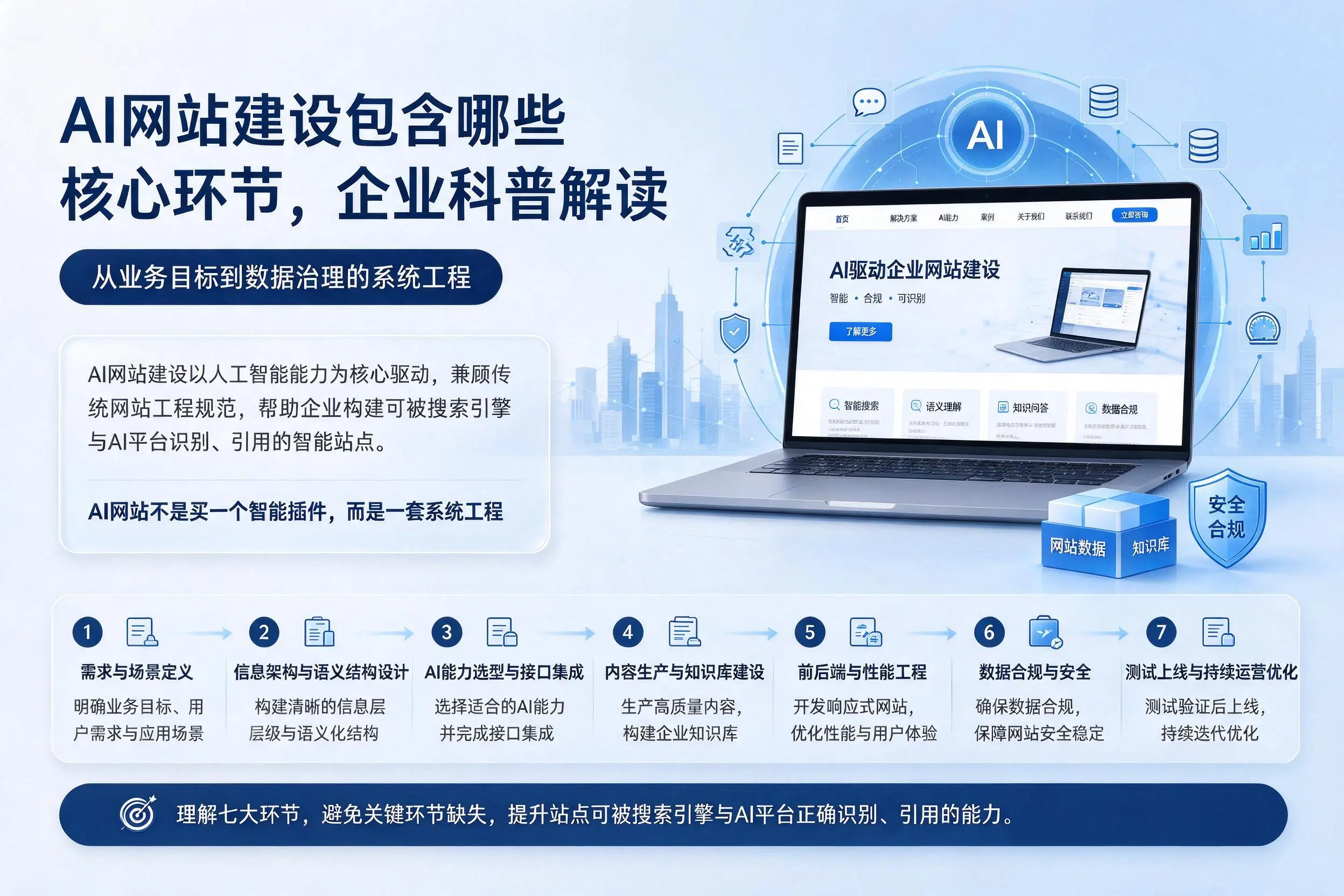AI网站建设包含哪些核心环节,鸡西企业科普解读