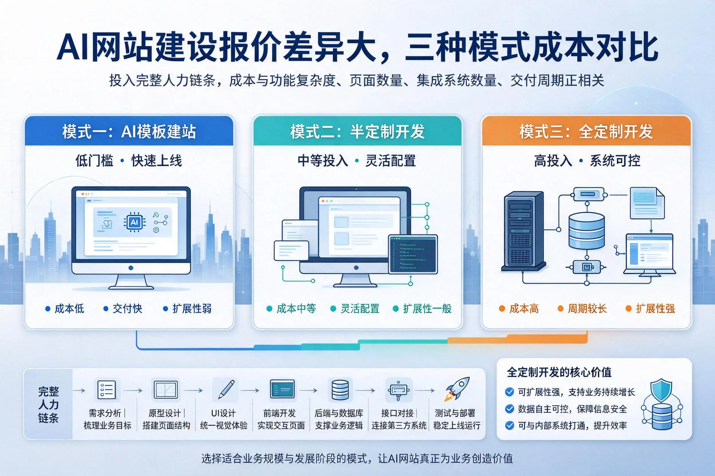 鸡西AI网站建设报价差异大，三种模式成本对比