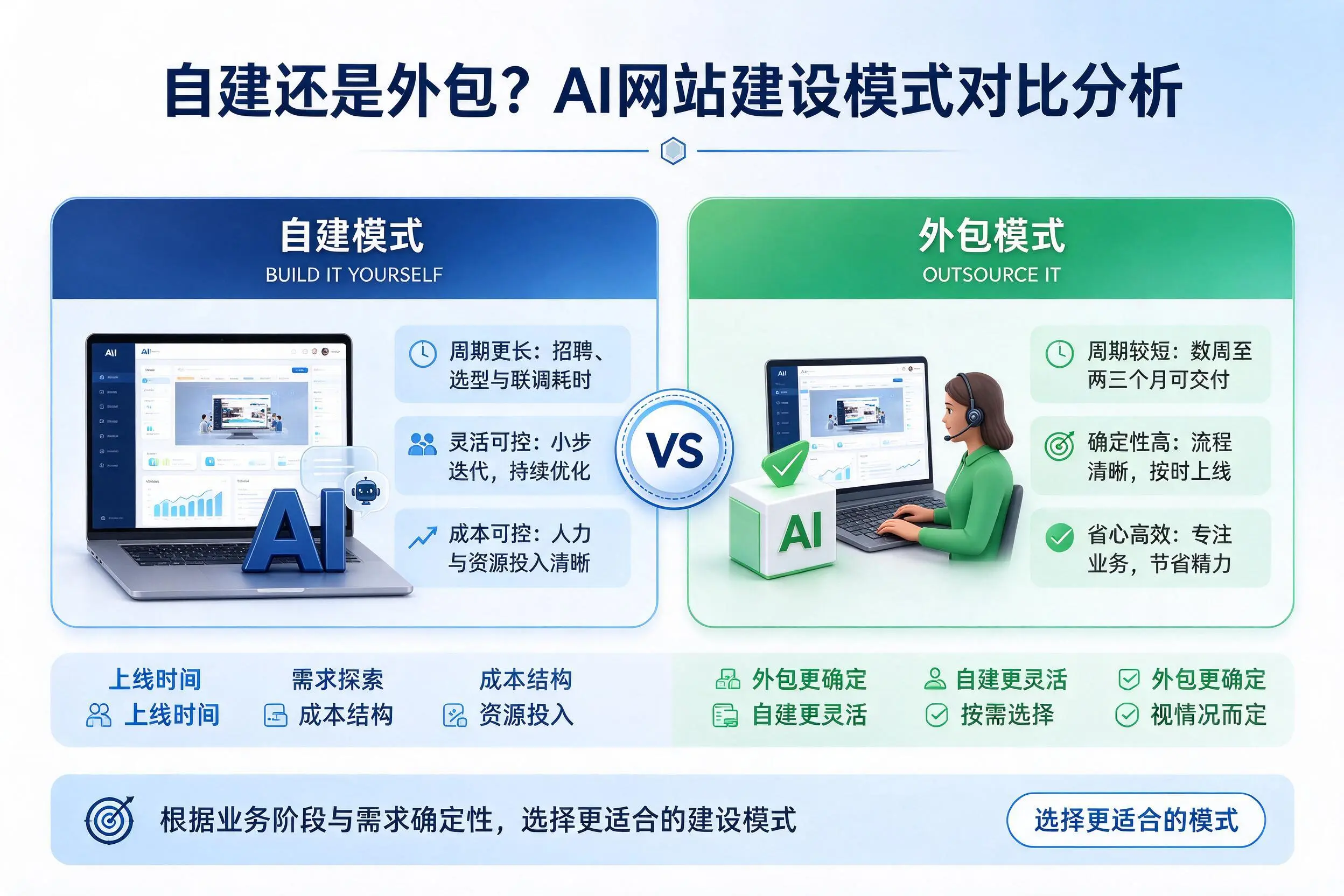 自建还是外包？鸡西AI网站建设模式对比分析