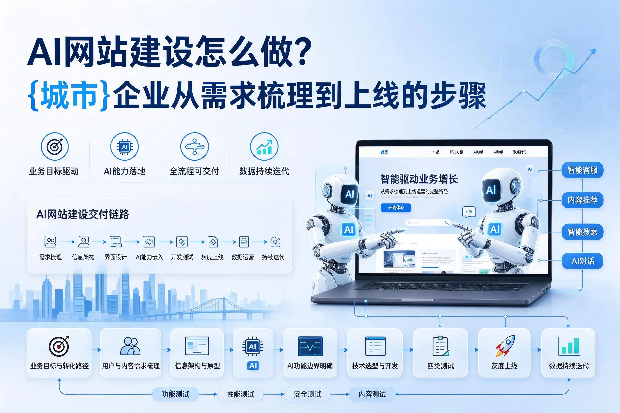 AI网站建设怎么做？鸡西企业从需求梳理到上线的步骤