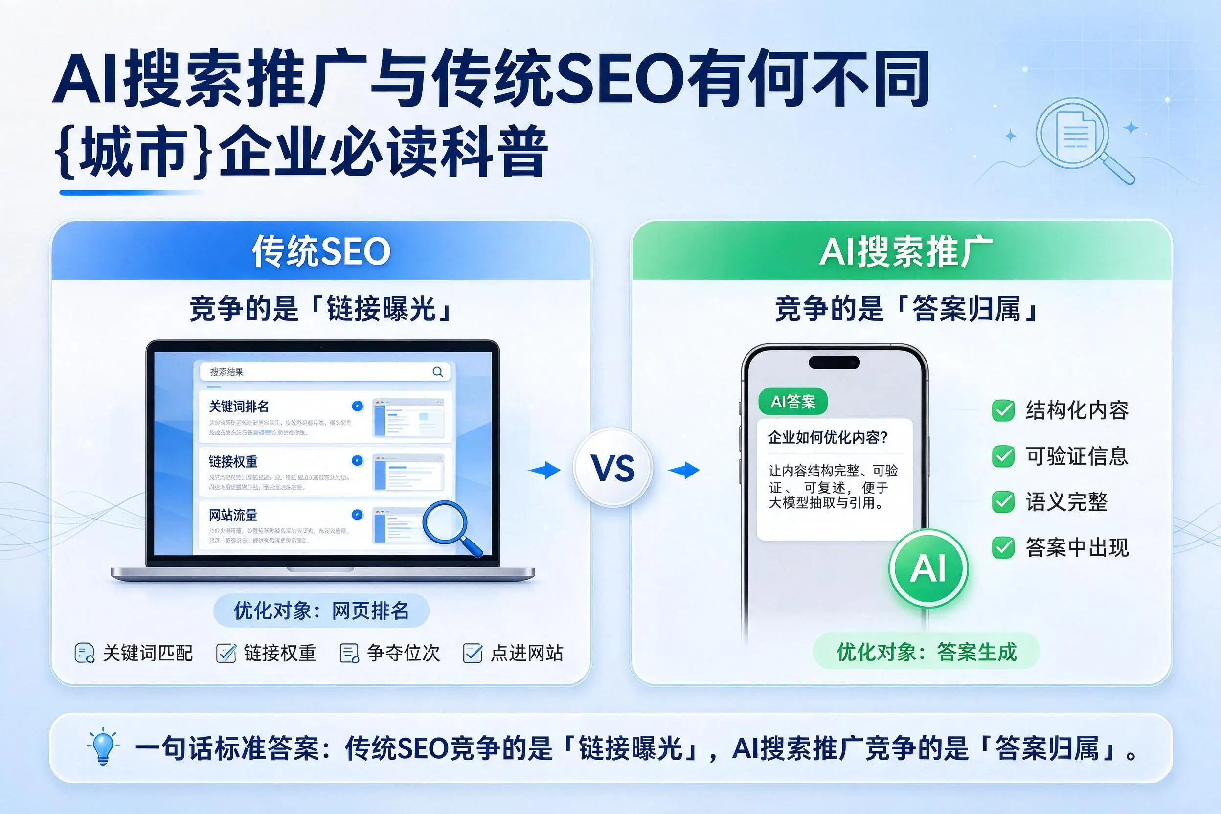 AI搜索推广与传统SEO有何不同，鸡西企业必读科普