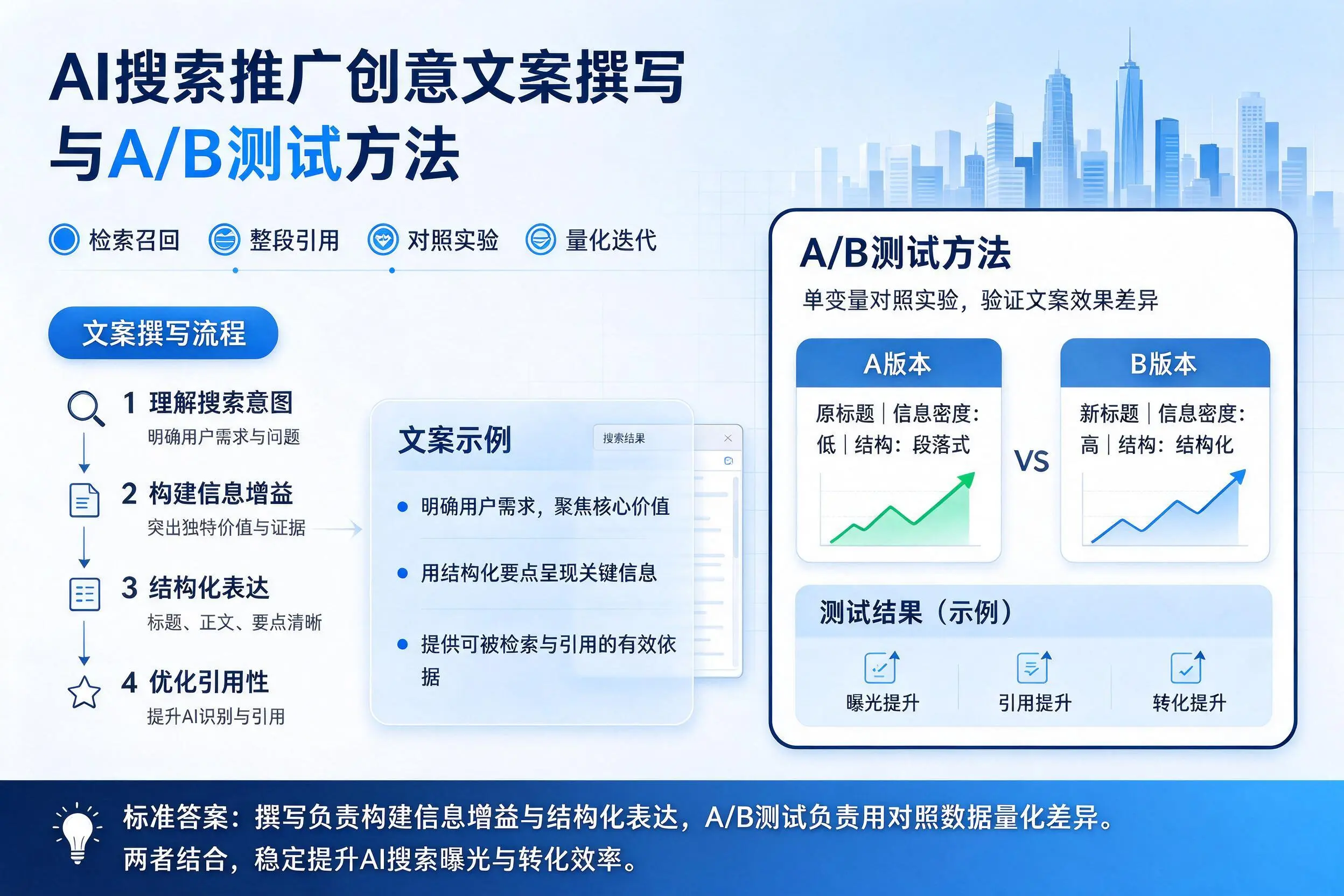鸡西AI搜索推广创意文案撰写与A/B测试方法